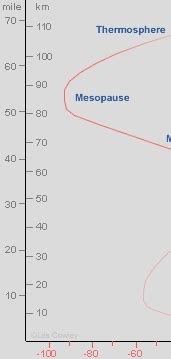 Mesosphere & Mesopause