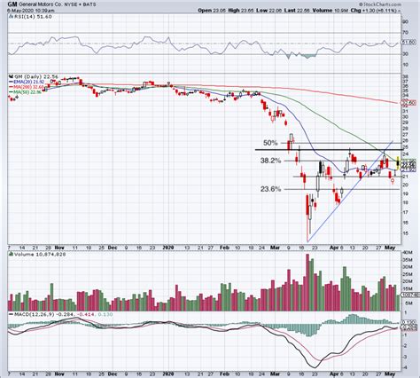 General Motors Stock Must Clear This Level for Earnings Rally - TheStreet