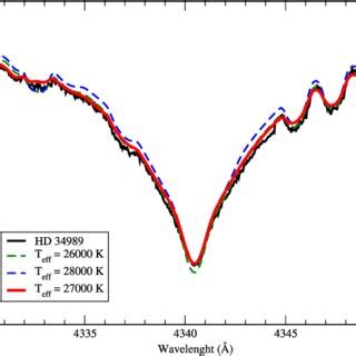 Synthetic H γ Balmer line profile fit to the observational spectra of... | Download Scientific ...