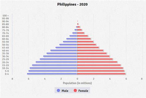 Philippines Age structure - Demographics