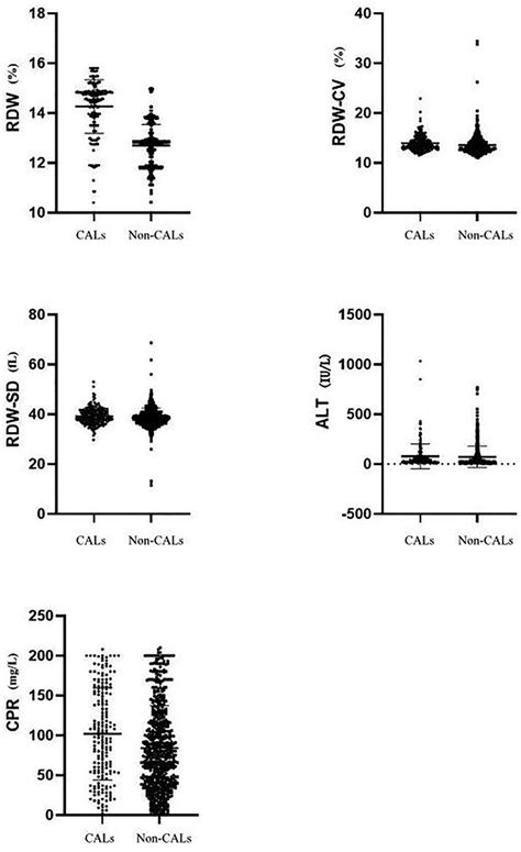 Comparison of RDW, RDW-CV, RDW-SD, ALT, and CRP between CALs group and ...