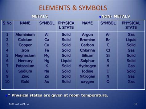 List of 20 metals and non metals and their symbols - Brainly.in