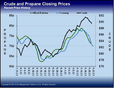 Propane prices turn lower - LP Gas