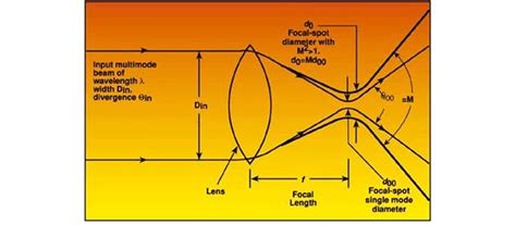 הומוריסטי תקיפה אינדקס m2 laser beam מאיים מבחינה נפשית כיבוש