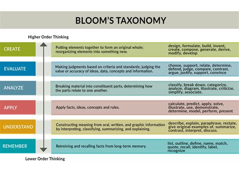 Bloom's Taxonomy Verbs: Elevating Your Learning Game, 51% OFF