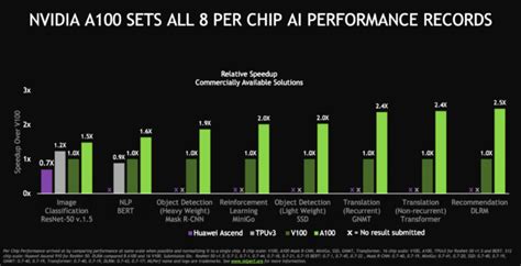 NVIDIA Ampere A100 Is The Fastest AI GPU, 4.2x Faster Than Volta V100