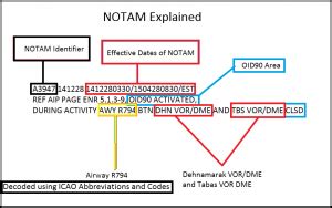 NOTAM Explained