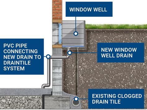 Window Well Installation | Repair, Enlargement, Waterproofing