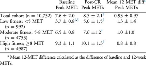 Peak metabolic equivalents (METs) at baseline, post-CR, and 12-week MET... | Download Table