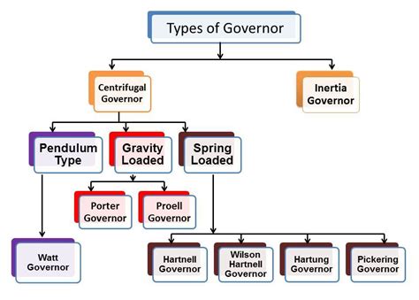 What is Governor? What are main Types of Governor? - mech4study