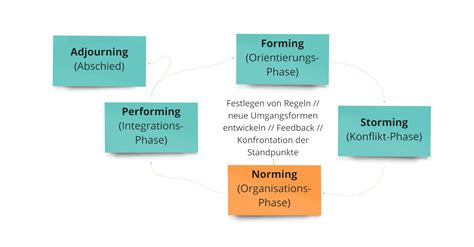 Forming Storming Norming Performing Adjourning Diagram