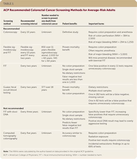 Colorectal Screening Guidelines 2024 - Judy Sabine