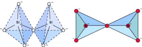 Silicates - Chemistry, Class 11, p-Block Elements