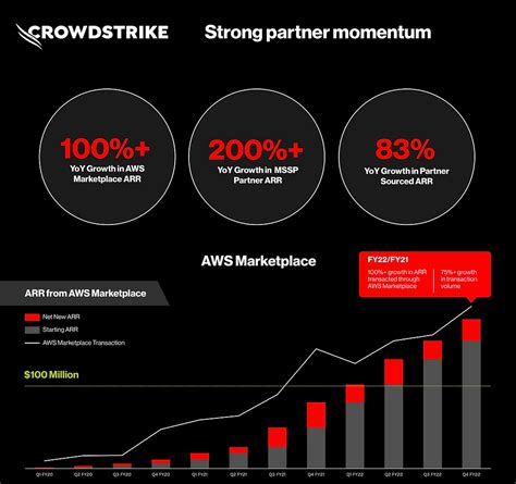 CrowdStrike's partnership playbook. Why a top 10 SaaS platform is a ...