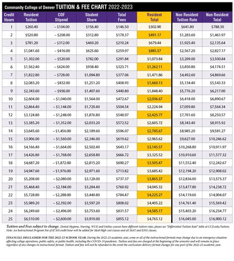 Fiscal Services - Cashier's Office - Tuition and Fees | Community College of Denver