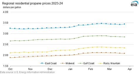 This Week In Petroleum Propane Section