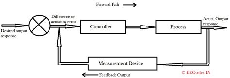 Closed Loop Control System - Electrical Engineers Guide