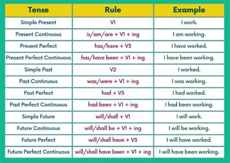 create a chart or a table include the different verb tenses as column ...