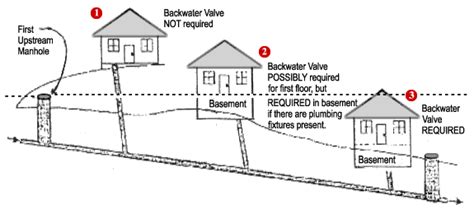 Determining if a Waste Backwater Valve is needed