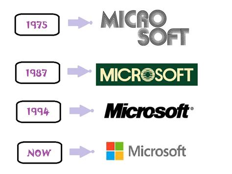 Say Hello To New Technological World...!: LOGO HISTORY OF MICROSOFT