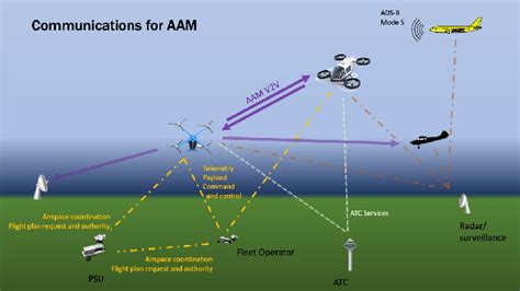 UAS-to-UAS Communication needs in the AAM ecosystem (Source: NASA, RTCA ...