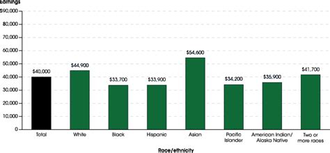 Indicator 30: Earnings and Employment