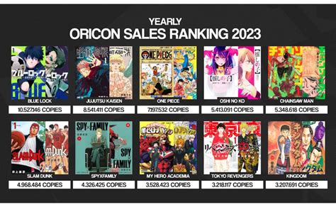 Here Are the Top 10 Best-Selling Manga of 2023! | Beebom