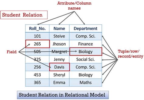 What is Relational Data Model? Characteristics, Diagram, Constraints ...