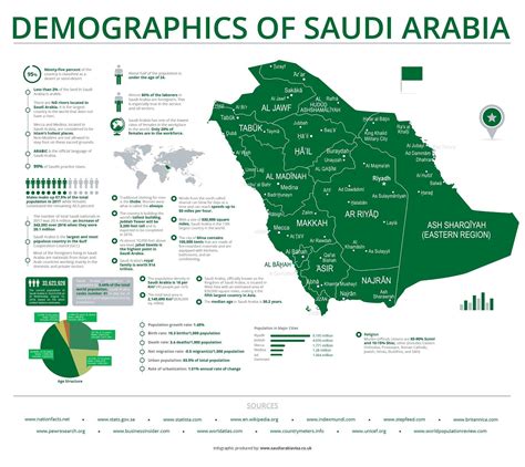 Saudi Arabia Demographics