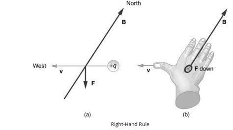 Notes on Force on a Moving Charge in Uniform Magnetic Field