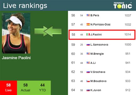 LIVE RANKINGS. Paolini improves her ranking before taking on Golubic in ...