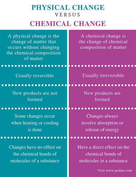 Physical vs Chemical Change Chart Physical and chemical changes in ...