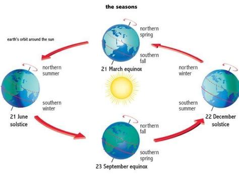 Southern Hemisphere Seasons