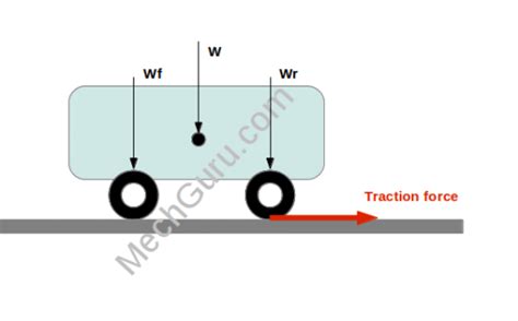 Vehicle Dynamics Calculation – Tractive Effort of a Car