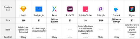 #28 Prototype Resource Map: Comprehensive guide to today's 8 popular UX prototyping tools ...