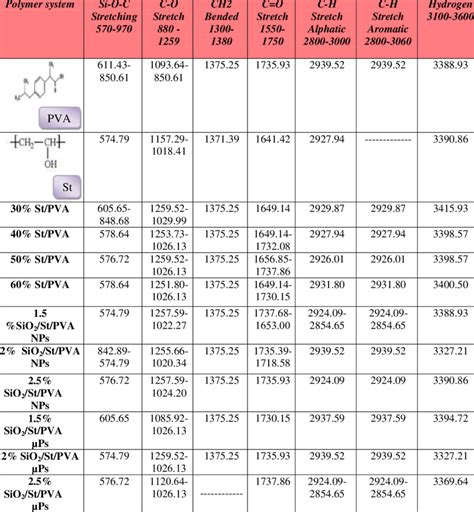 show FTIR-characteristic peaks. | Download Scientific Diagram