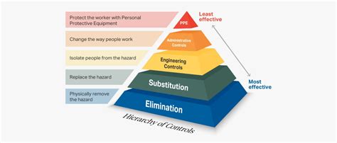 Toolbox Talk: Hierarchy of Controls - Garco Construction - General ...