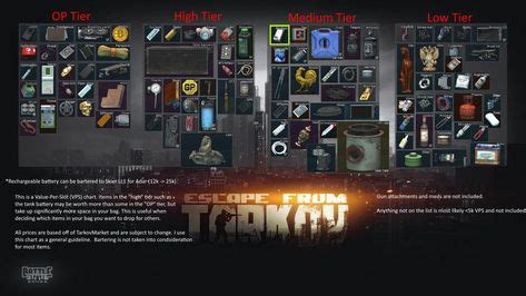 Escape From Tarkov High Value Items Guide By: glurft ...