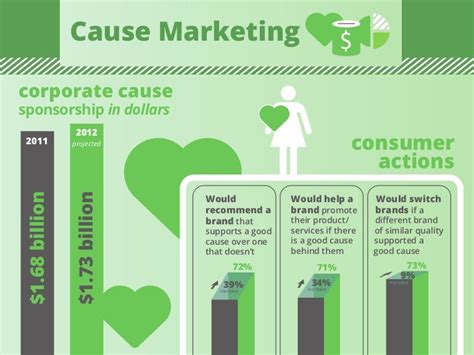 Cause Marketing Infographic