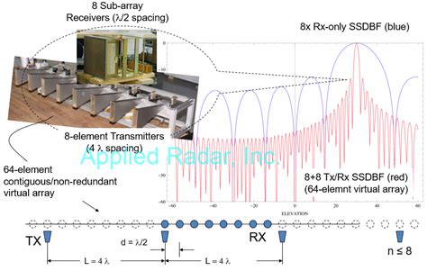 Digital Beamforming – Applied Radar, Inc.