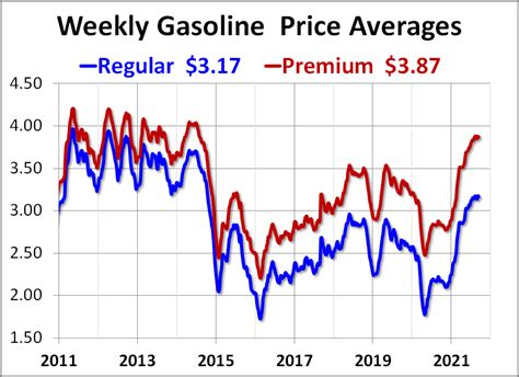 Weekly Gasoline Prices: Up 41% This Year - dshort - Advisor Perspectives