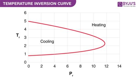 Joule Thomson Effect Definition - Joule Thomson Coefficient