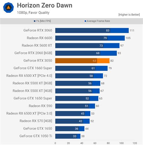 Nvidia GeForce RTX 3050 Review | TechSpot