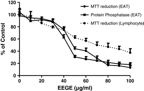 Cytotoxicity of EEGE in EAT cells (3 × 105 cells/ml; solid line) and... | Download Scientific ...