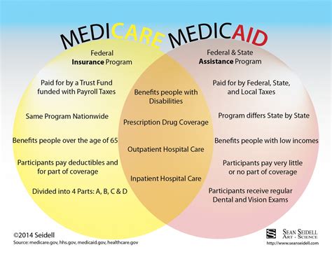 Medicare & Medicaid