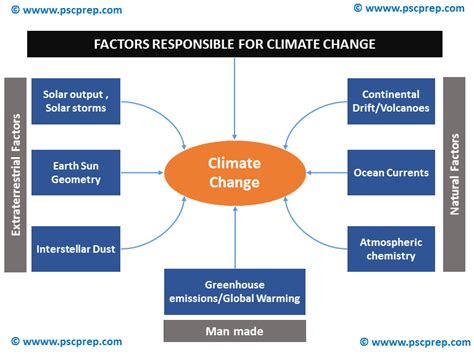 Climate Change Factors - UPSC/PCS Exam Syllabus & Papers