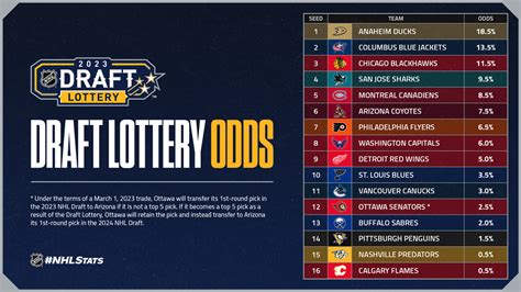 Canucks have a better chance at dropping than winning draft lottery ...