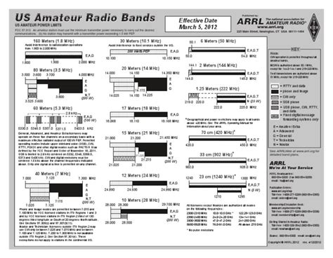 Ham Band Chart in Grayscale | PDF | Amateur Radio | Radio