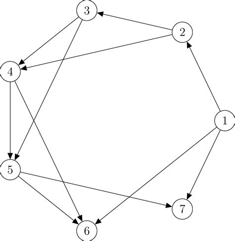 The directed acyclic graph of Example 2 | Download Scientific Diagram