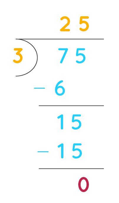 Division - Meaning, Steps, Algorithm, Examples